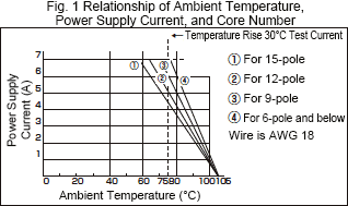 Relationship of Ambient Temperature, Power Supply Current, and Core Number 
