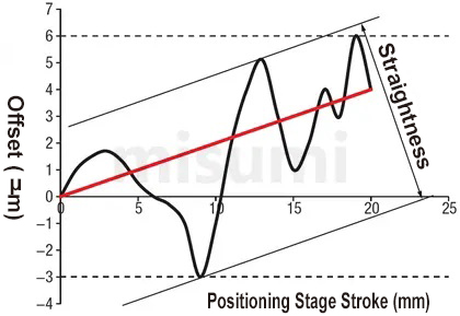 Meaning of Straightness of MISUMI Manual Positioning Stage
