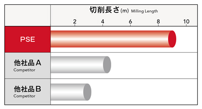 Performance test 11 of Phoenix series, PSE insert for shoulder milling