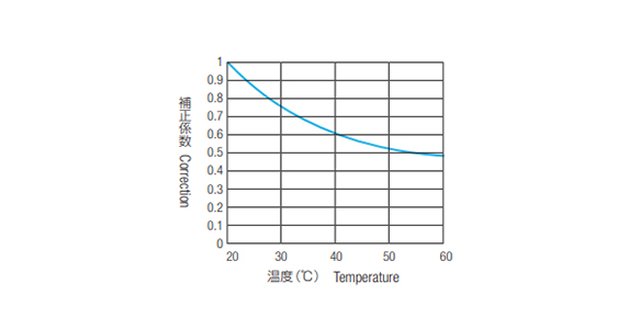Burst pressure correction coefficient by temperature