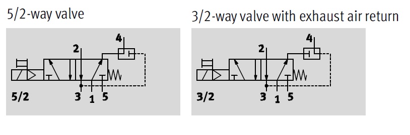 Magnetic valve, NVF3 Series