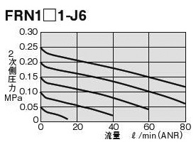 FRN1□1-J6 flow characteristics