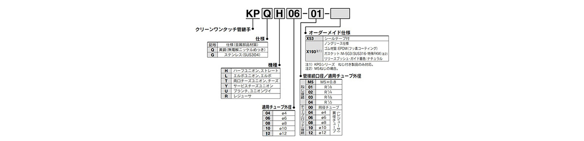 KPQ/KPG Series model indication method 