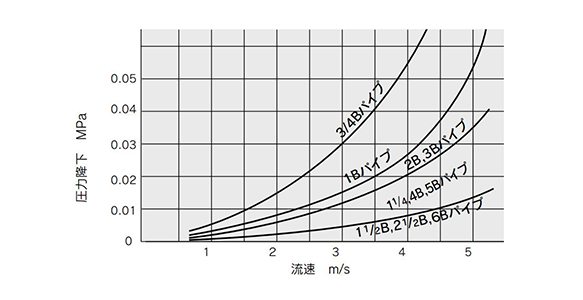 Graph of flow rate-pressure drop curve (typical value)