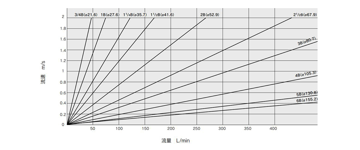 Graph of flow rate-velocity
