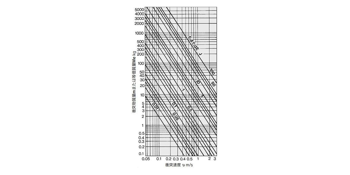 Kinetic energy E₁ or energy absorption E calculation graph