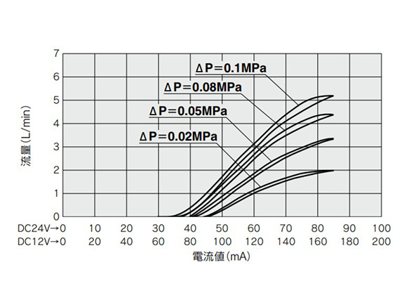 PVQ10 (ø0.8 [diameter 0.8 mm]) flow rate characteristics graph