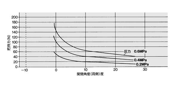 MHT2-32DZ effective gripping force graph