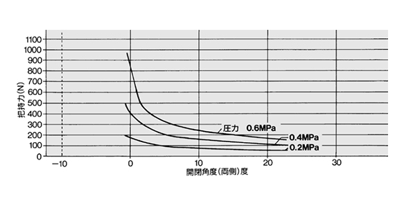 MHT2-63DZ effective gripping force graph