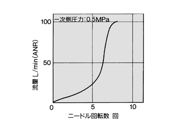 AS1001F flow rate characteristics graph