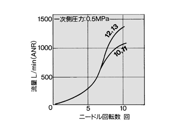 AS4001F flow rate characteristics graph
