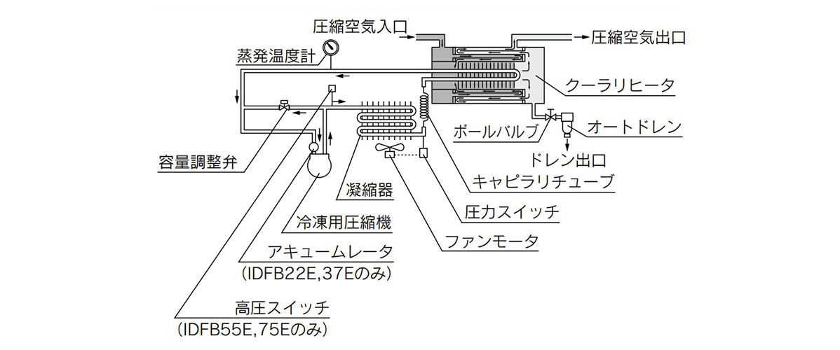 Structure Principle Diagram: IDFB22E/IDFB37E/IDFB55E/IDFB75E (Air/Refrigerant Circuit)
