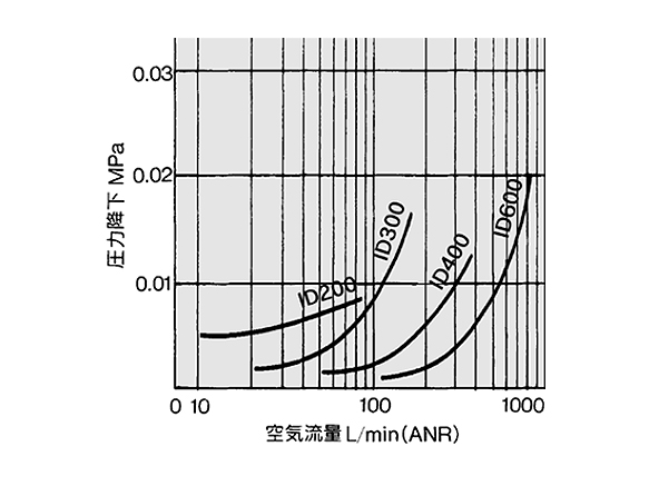 Flow rate chart (Inlet pressure: 0.7 MPa)