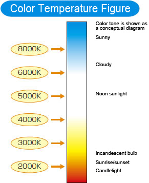 Color Temperature Figure