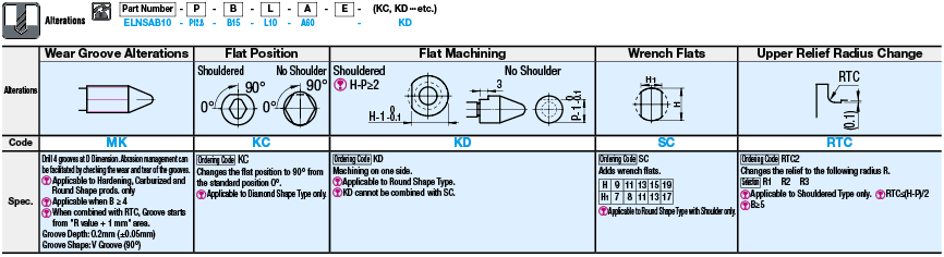 Locating Pins for Fixtures - Standard Grade, Short Set Screw, Tip Shape Selectable, Circumference Groove:Related Image