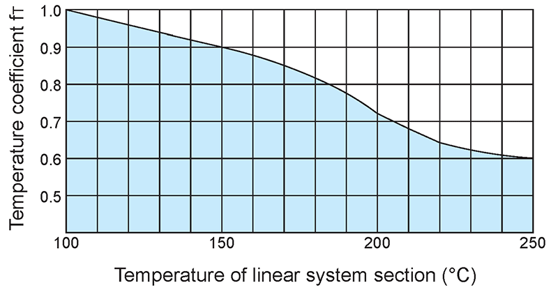 MISUMI Cross Roller Guides Temperature Coefficient Linear System Section Temperature Temperature Coefficient Compensation Rated Life