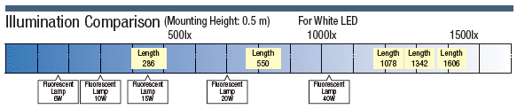 LED Lighting (Straight, High-Power):Related Image