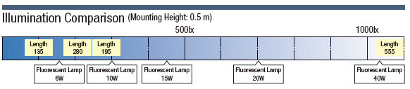LED Lighting (Straight, High-Illumination):Related Image