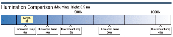 LED Lighting (Flat, Low-Heat-Generation):Related Image