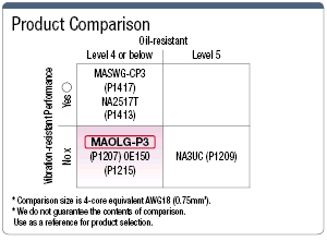 MAOLG-P3 Oil-Resistant UL / CE / CCC-Supported:Related Image