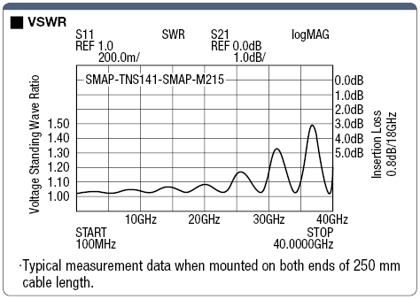 High Frequency Coaxial Connector Harness:Related Image