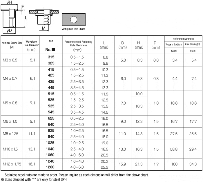 Standard Nut, Flat Head SSPH | NIPPON POP RIVETS AND FASTENERS | MISUMI ...