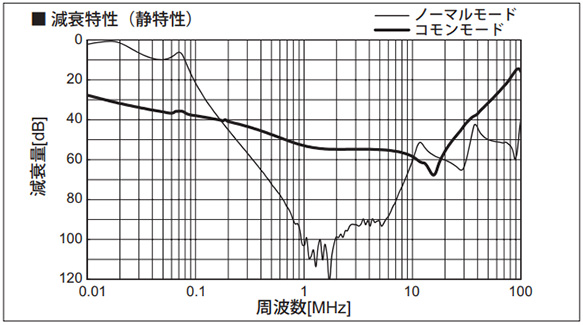 Attenuation characteristic (Static characteristics)