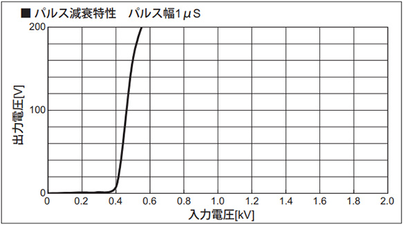 Pulse attenuation characteristics pulse width 1 µs