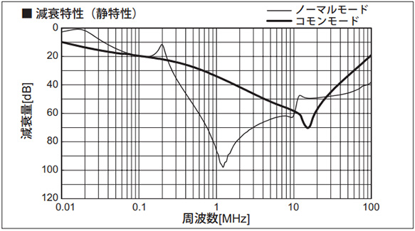 Attenuation characteristic (Static characteristics)