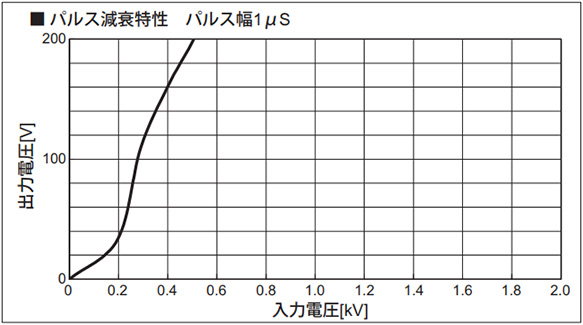 Pulse attenuation characteristics pulse width 1 µs