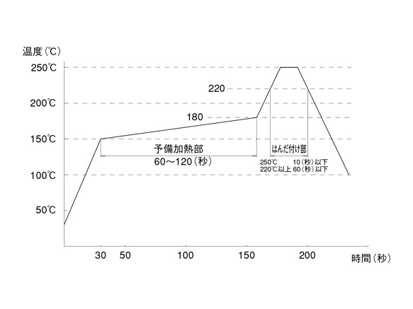 Recommended temperature profile