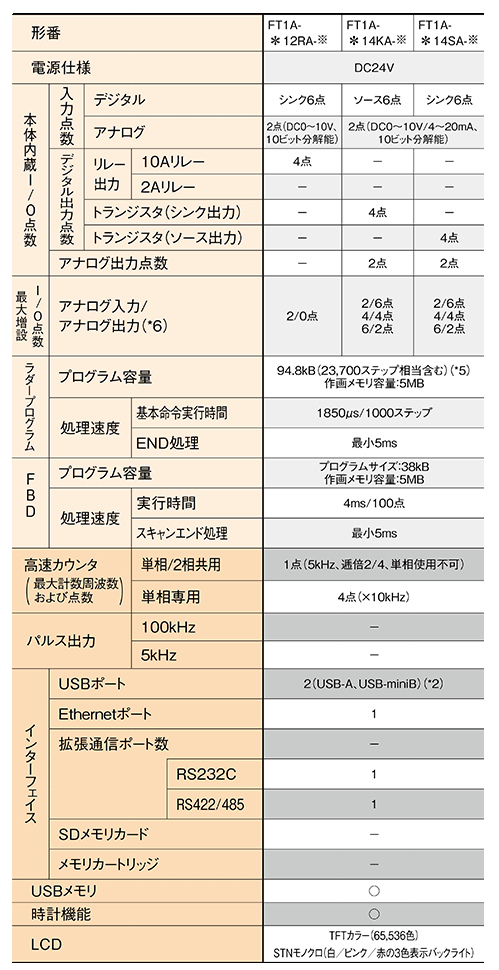 FT1A type controller Touch (display type) standard table 01