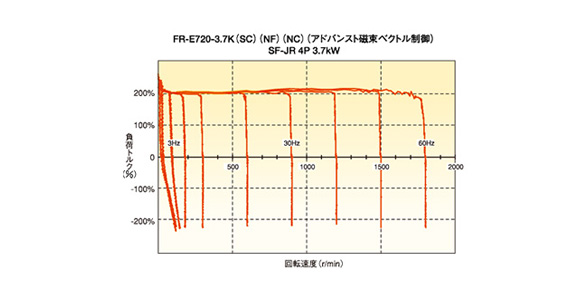 FR-E740-0.75K | Inverter FREQROL-E700 Series | MITSUBISHI | MISUMI