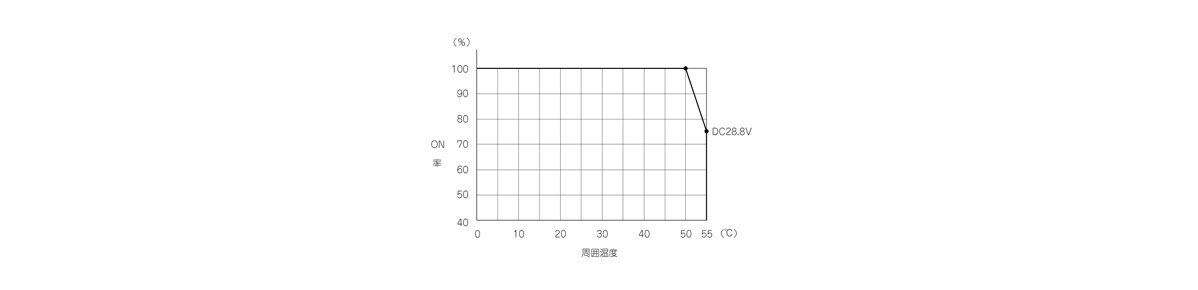 Input derating graph