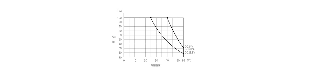 Input derating graph