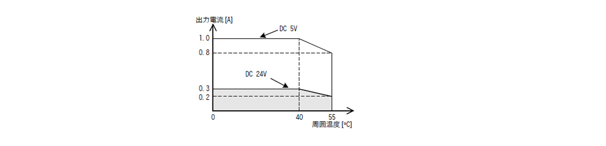 Output Current Range