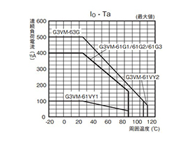 MOS FET Relay G3VM-61G3: related images