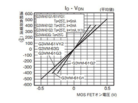 MOS FET Relay G3VM-61G3: related images