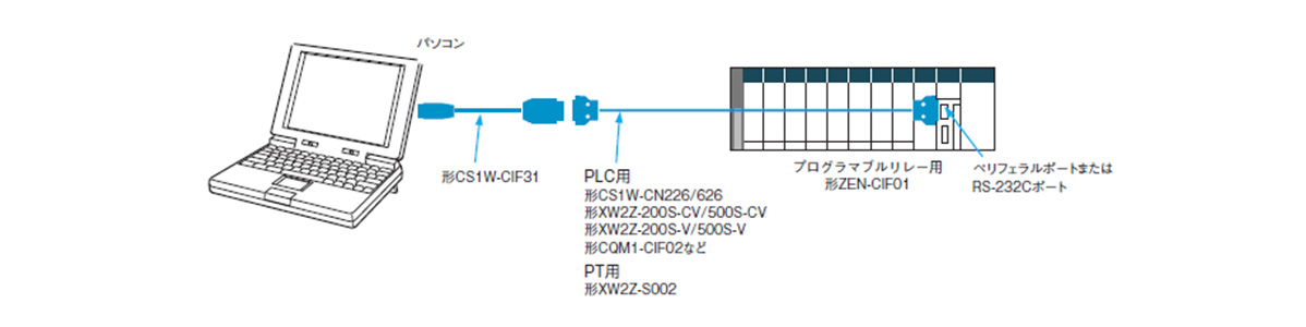 Connection system configuration with PLC/PT