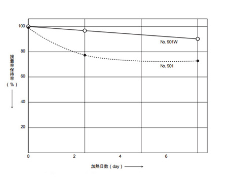 Number of days heated and change in adhesive strength when heated to a temperature of 180°C