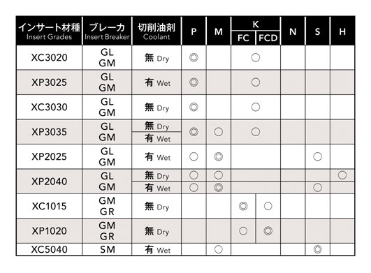 Recommended cutting condition 2 of Phoenix series, face milling machine, octagon type insert