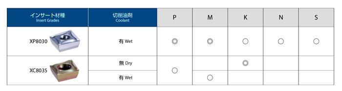 Recommended material of counterbore cutter, PZAG insert