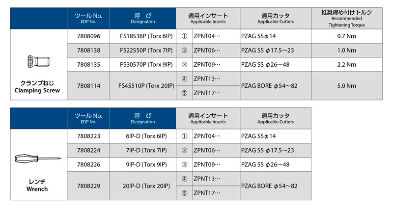 Selection support 5 of counterbore cutter, PZAG insert