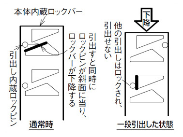 To prevent accidents in the event of a fall, this product has a safety device that allows opening of 1 drawer only at a time and opening 1 drawer locks all other drawers.