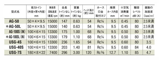 Air Angle Grinder Standard table