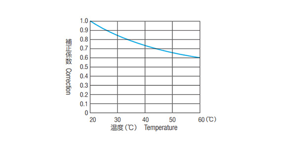 A graph of burst pressure correction coefficient by temperature