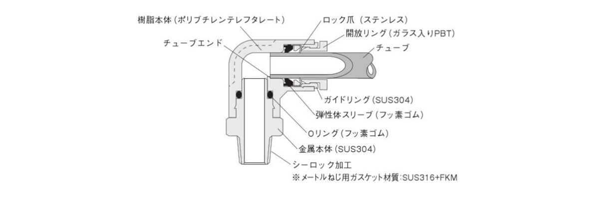 Internal structure and main part materials (resin body (polybutylene terephthalate), tube stop, lock claws (stainless steel), collet (PBT filled with glass), tube, guide link (SUS304), elastic sleeve (fluoroelastomer), O-ring (fluoroelastomer), metal body (SUS304), thread sealant * Gasket material for metric thread: SUS316+FKM)