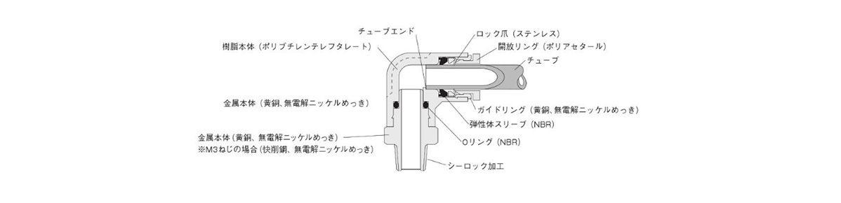 Internal structure and main part materials