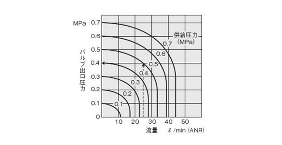 Flow rate of 025E1 / When the supply pressure is 0.5 MPa and the flow rate is 25 L/min (ANR), the valve outlet pressure is 0.4 MPa.