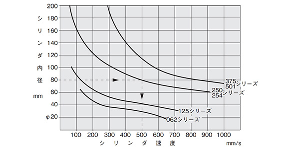 Cylinder speed of each series / The graph above shows the maximum speed when the cylinder is operated within a supply pressure of 0.5 MPa and a load factor of 30%